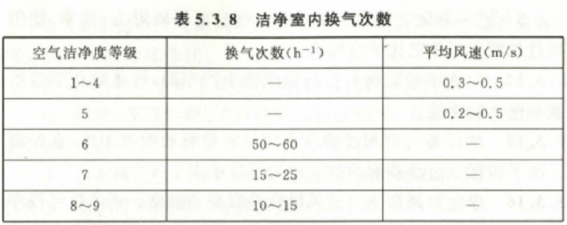 洁净室内换气次数