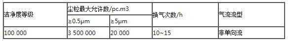 10万级净化车间标准