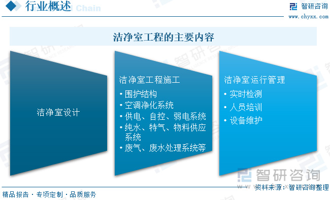 2024中国洁净室工程：产业链、现状与智能化模块化趋势