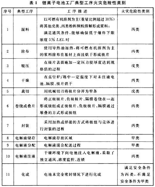 表1 锂离子电池工厂典型工序火灾危险性类别